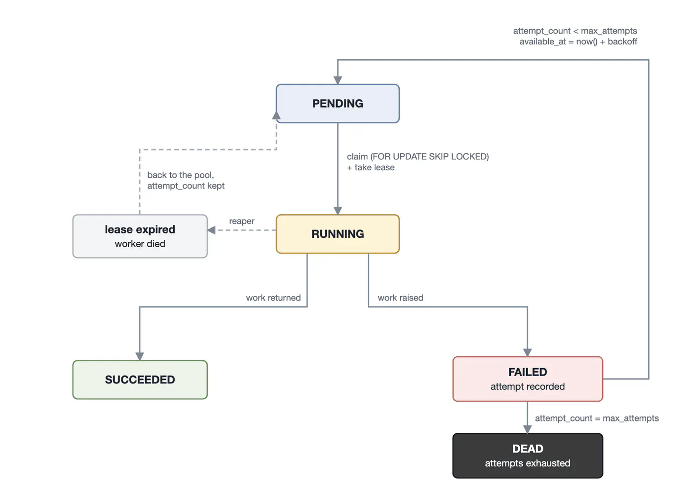 Job state machine: pending, running, succeeded, failed, dead