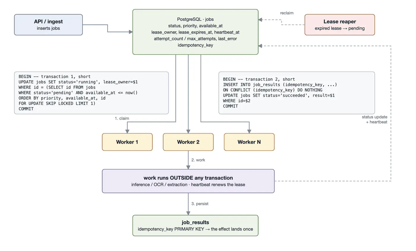 The worker loop and the two short transactions in it