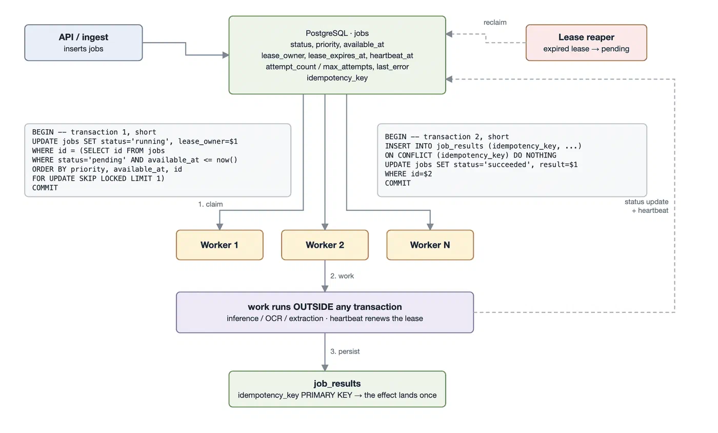 The worker loop and the two short transactions in it