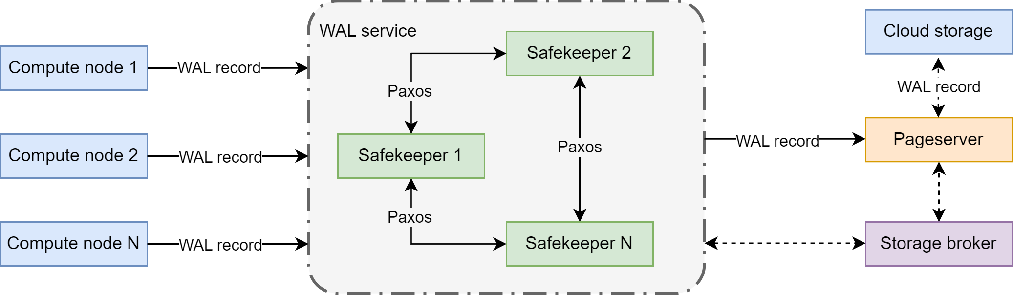 Percona - Serverless Postgres - WAL records