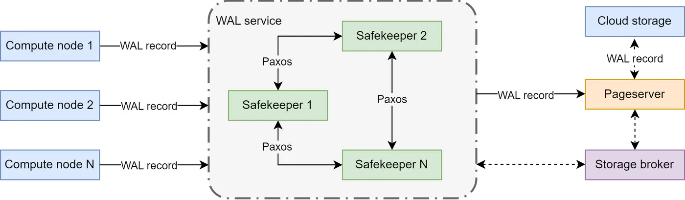 Percona - Serverless Postgres - WAL records
