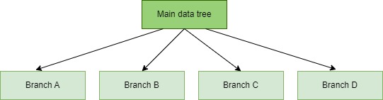 Serverless PostgreSQL - Branching data