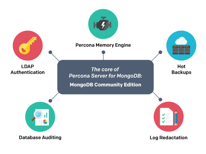 Percona Server for MongoDB features illustration