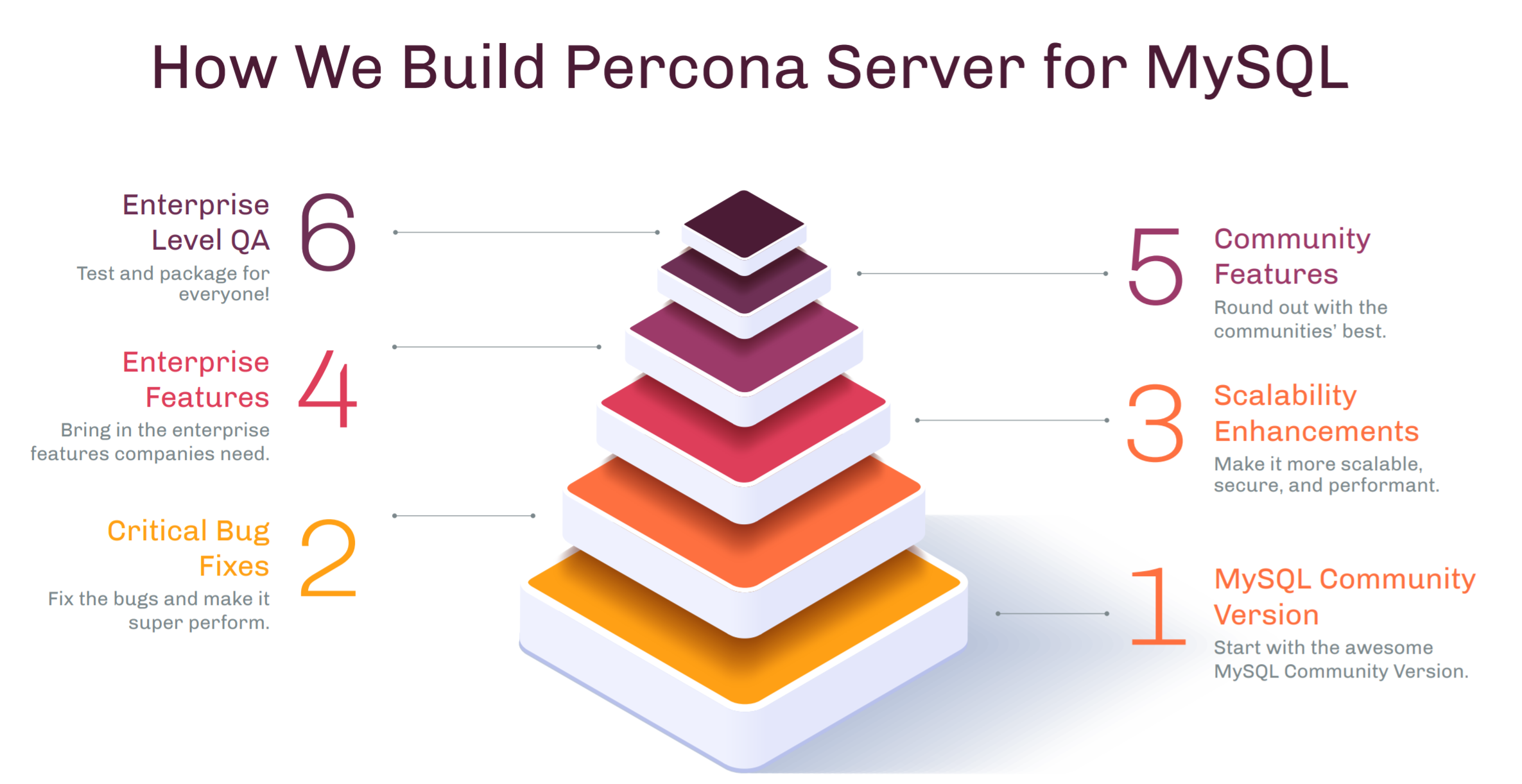 Percona Distribution for MySQL features illustration
