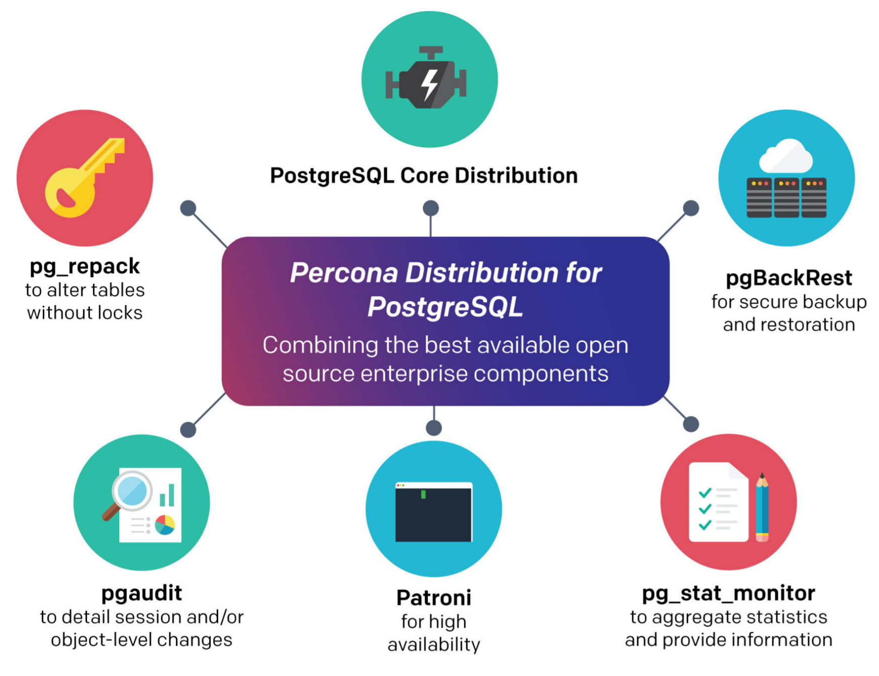 Percona Distribution for PostgreSQL features illustration
